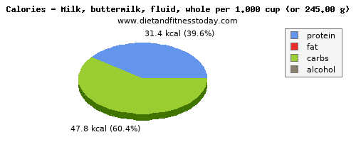water, calories and nutritional content in whole milk
